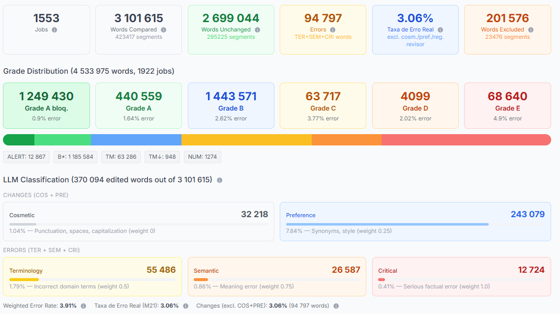 The table above, at its source. Grades are assigned to everything the engine produces (4.5M words graded); error rates are measured on the subset that came back from human review with feedback (3.1M words compared). The classification panel is where the three-quarters figure comes from: of 370,094 edited words, most are preference and cosmetic, and 94,797 point to a real error. The B* counter is the candidate tier from the promotion paragraph, being measured in production. Production dashboard with three sections: summary cards showing jobs, words compared and the overall real-error rate of 3.06%; a grade distribution bar with word counts and error rate per grade, from Grade A locked at 0.9% to Grade E at 4.9%; and an LLM classification panel splitting edited words into cosmetic, preference, terminology, semantic and critical categories with their weights.